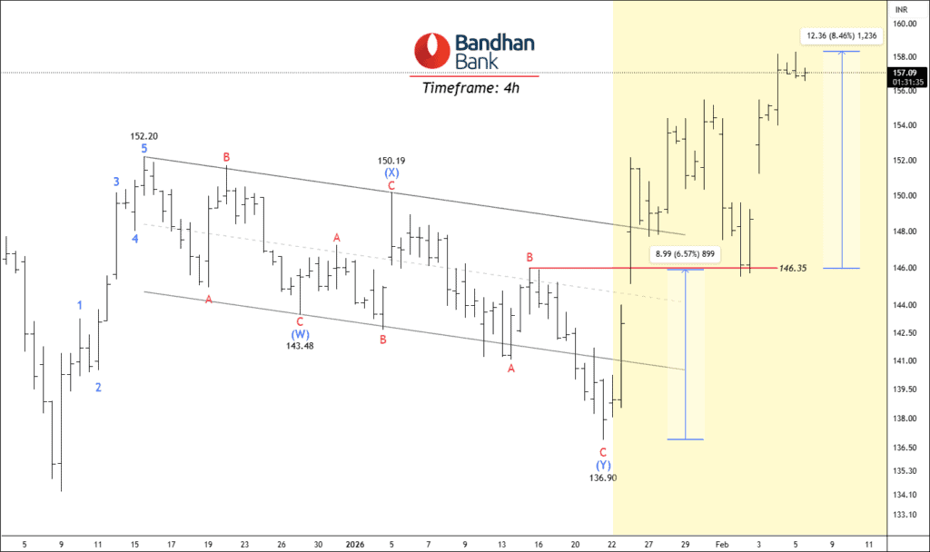 Free nse bandhanbank chart calls