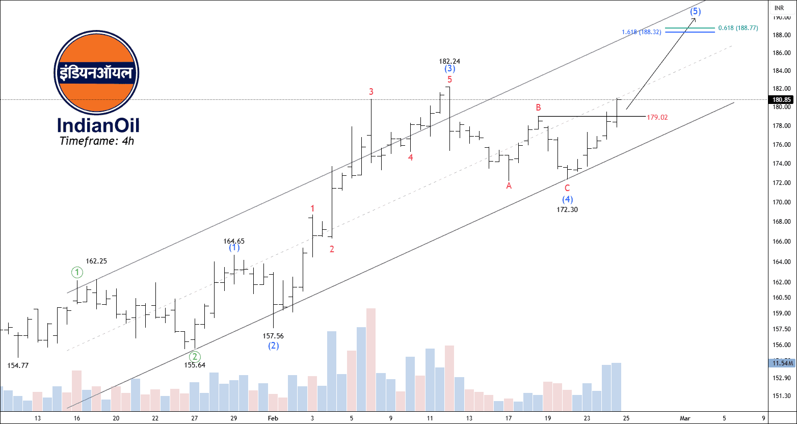 Free nse ioc chart calls