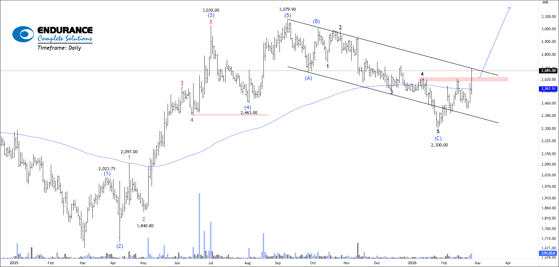 free nse endurance chart calls
