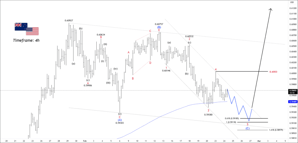 free nzdusd chart calls