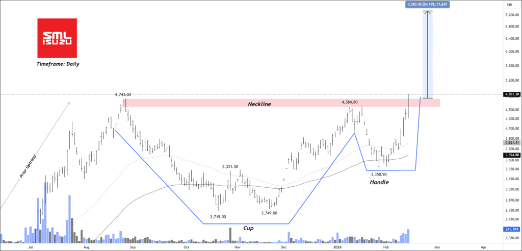 free smlmah chart calls