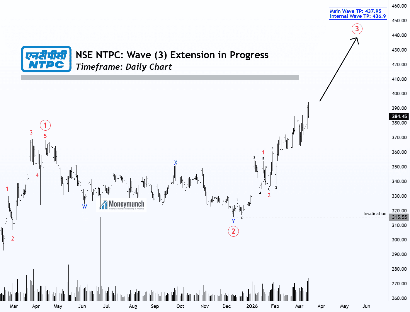 NSE NTPC stock daily chart tips