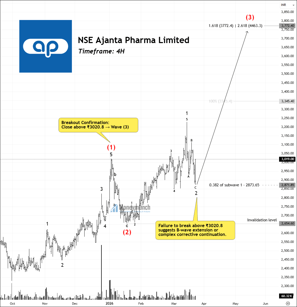 nse ajanta pharma stock chart tips