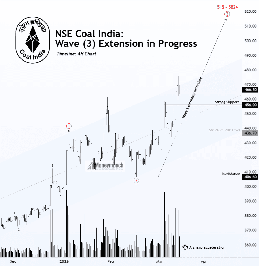 NSE Coal India Trading Tips and Elliott Wave Projection