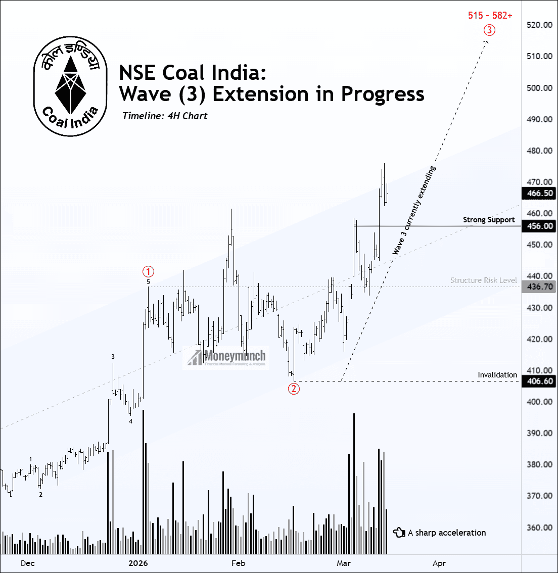 NSE Coal India Trading Tips and Elliott Wave Projection