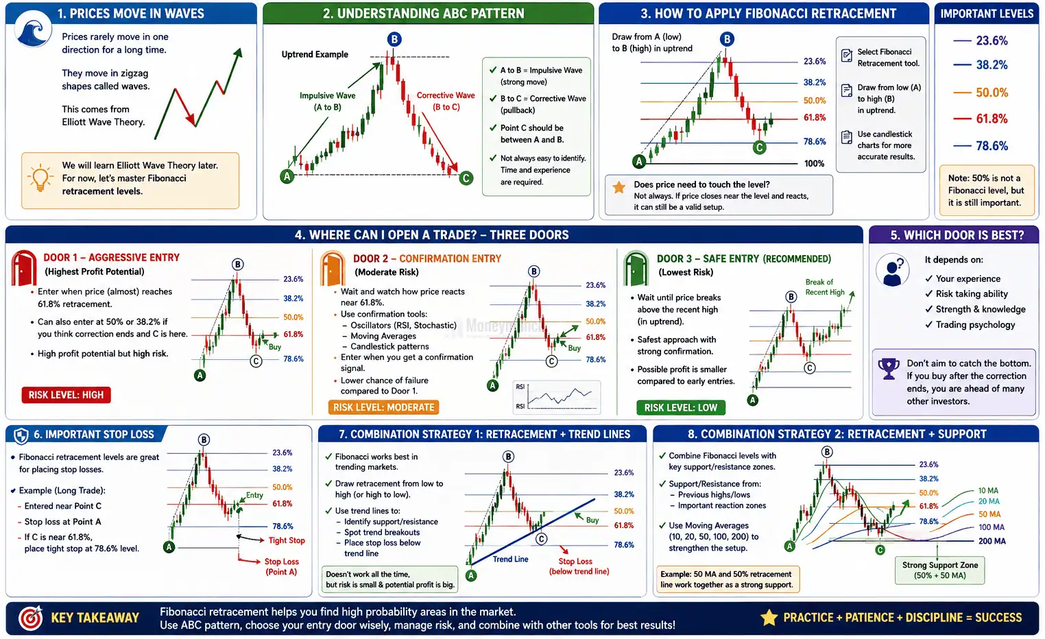fibonacci retracement trading strategy