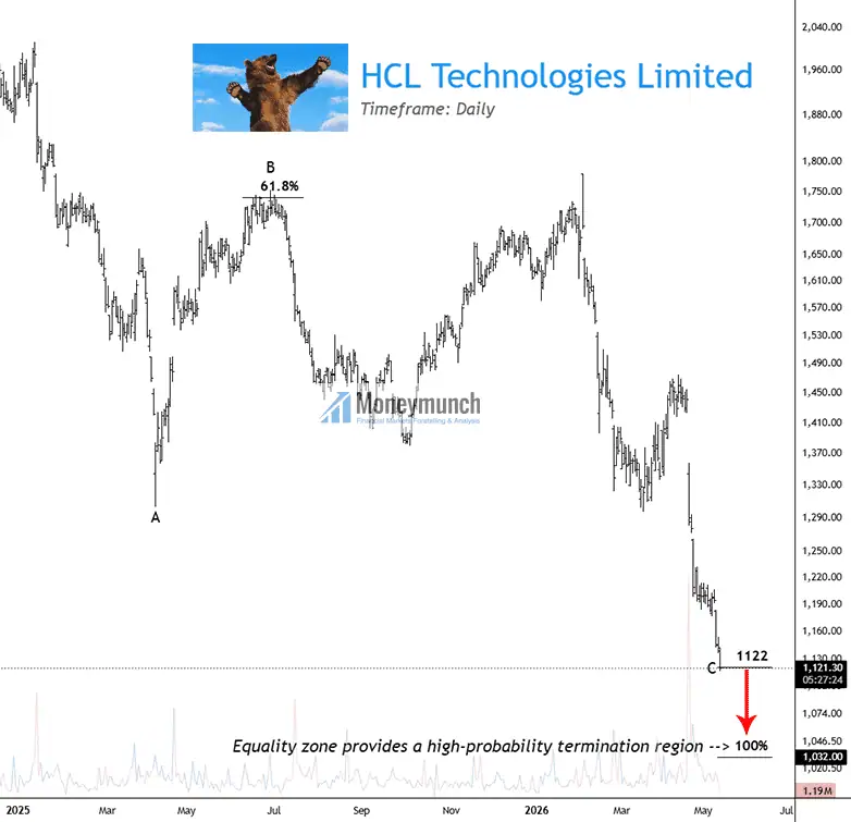 free NSE HCL Technologies Limited daily chart tips