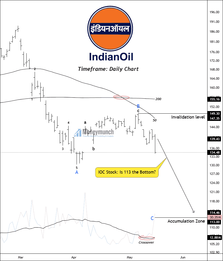 free NSE Indian Oil IOC daily chart tips