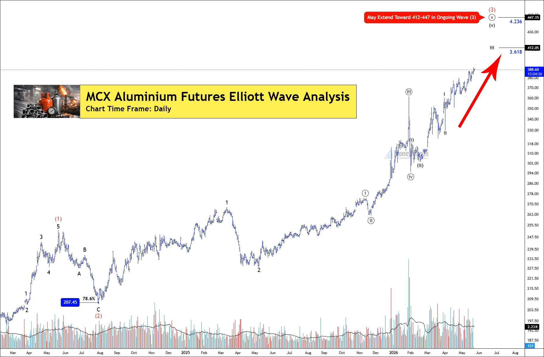 free mcx aluminium daily chart tips