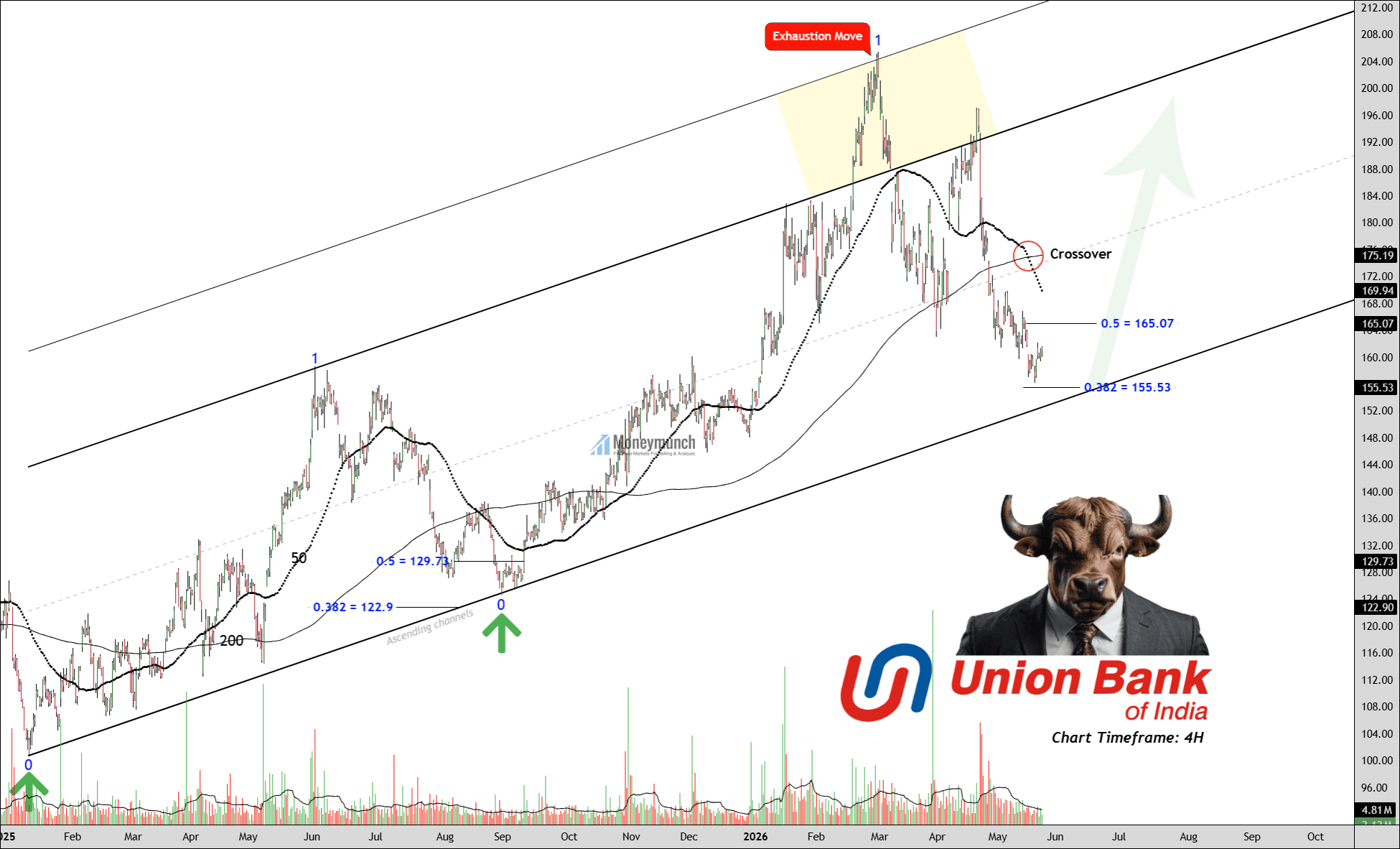 free nse union bank of india stock hourly chart analysis