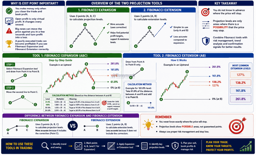 learn fibonacci projection detailed explaination