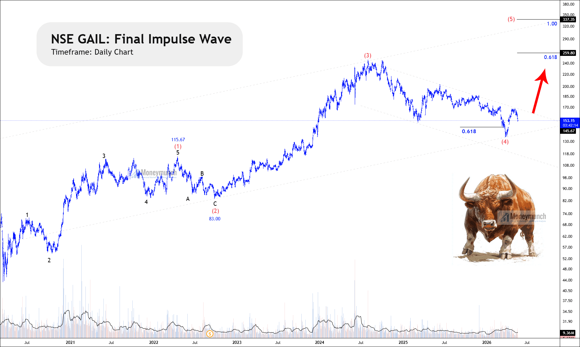 free nse gain stock daily chart analysis & tips