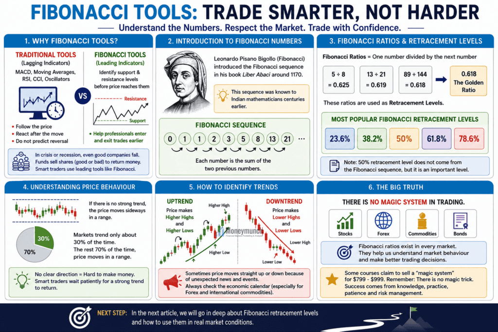 understanding fibonacci trading