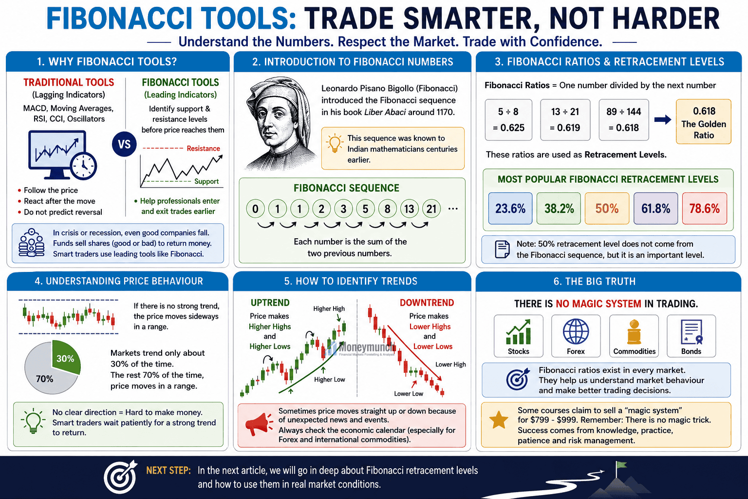 understanding fibonacci trading