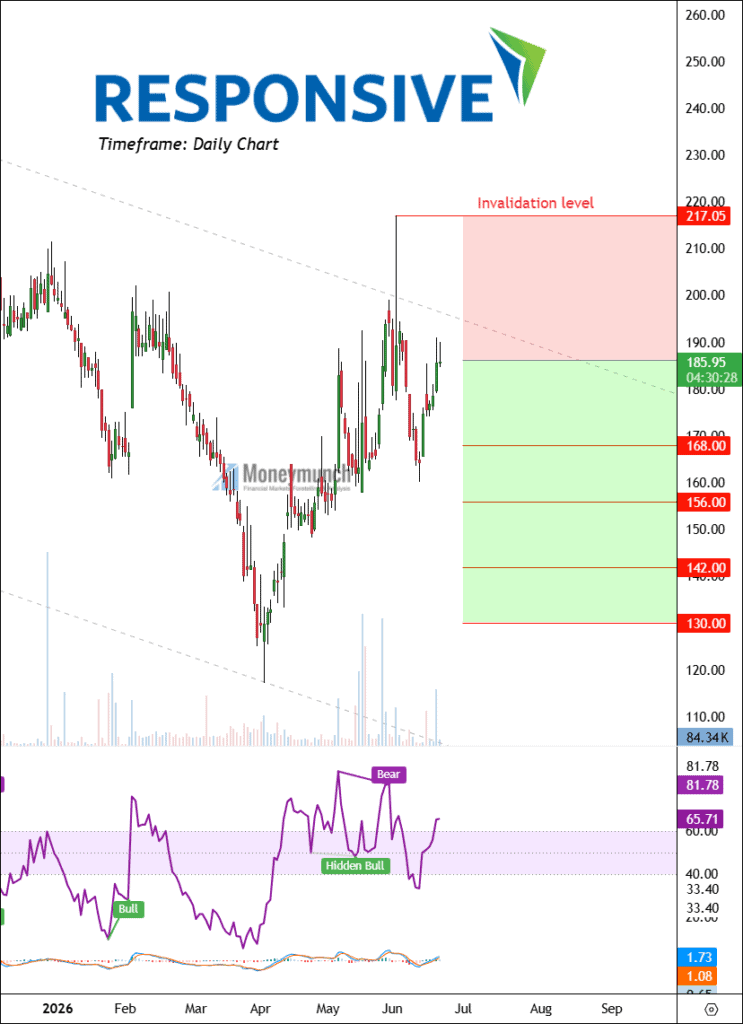 Free NSE Responsive Industries Stock Daily Chart Tips