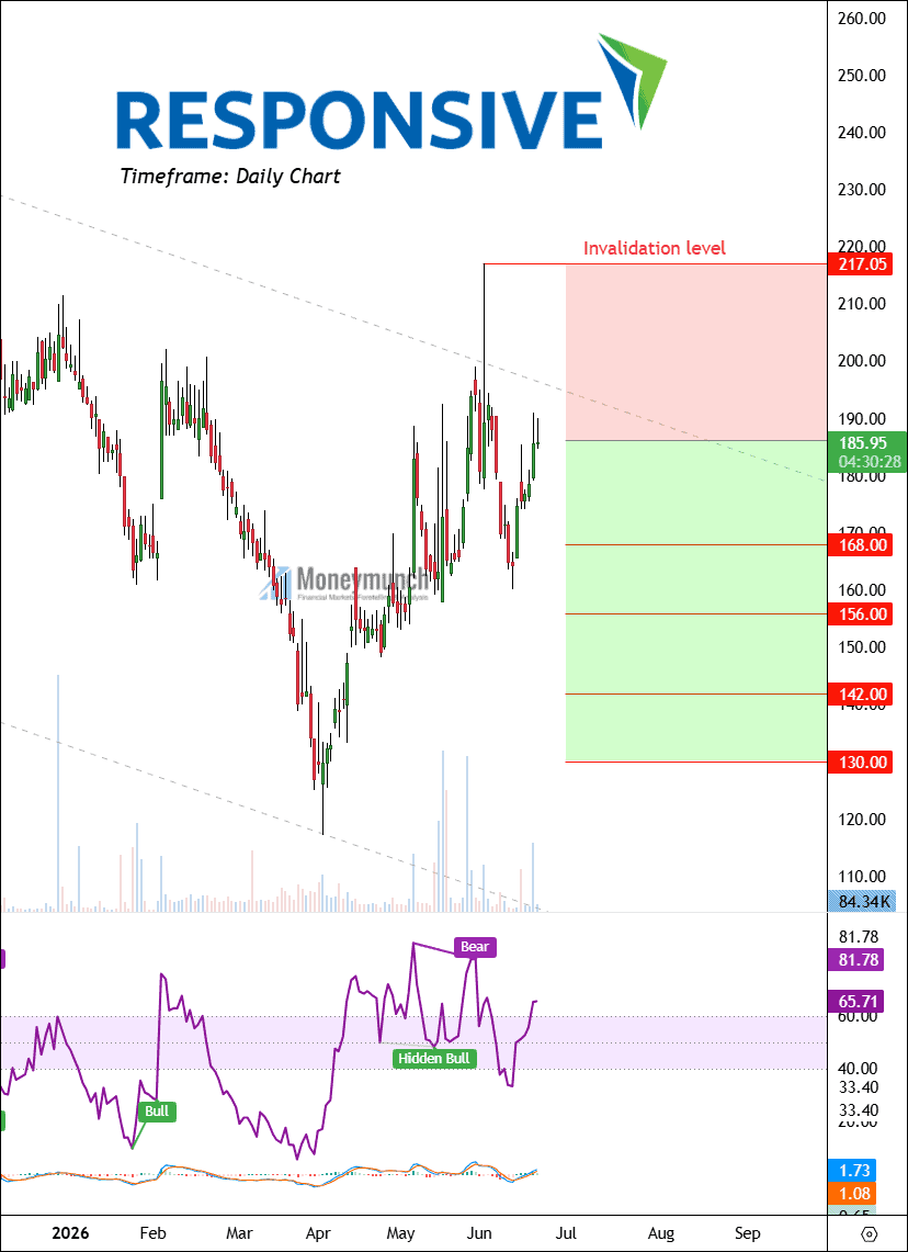 Free NSE Responsive Industries Stock Daily Chart Tips