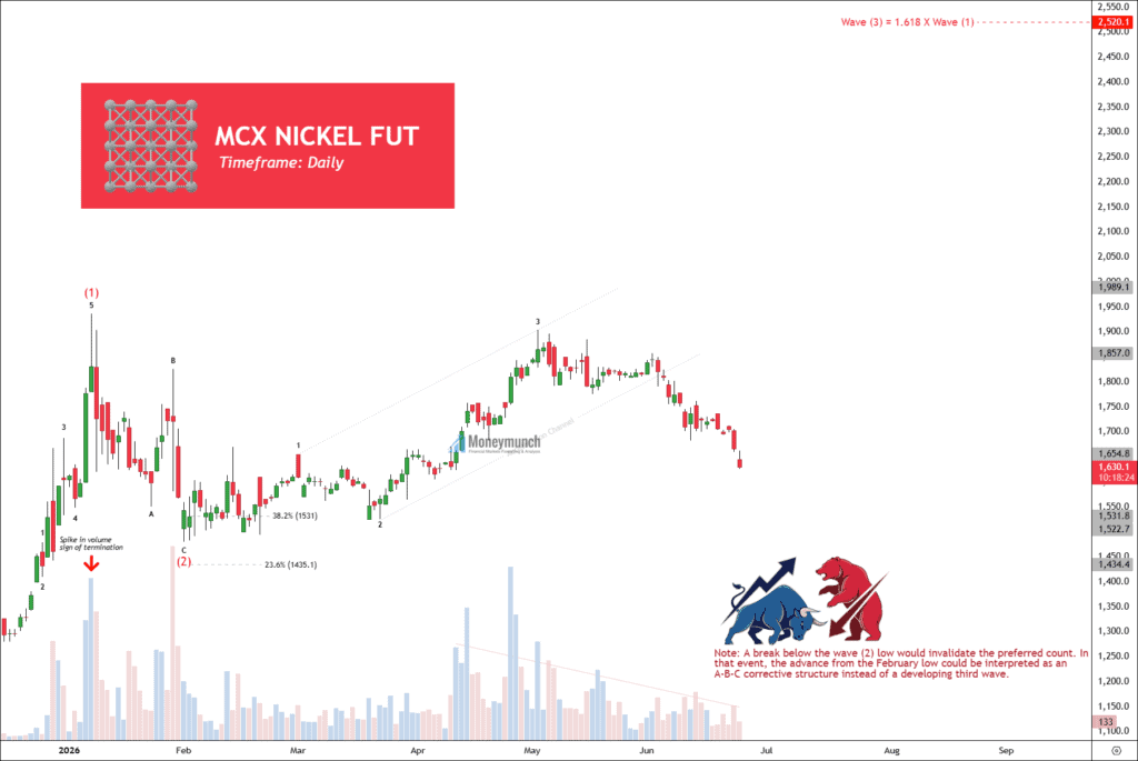 commodity mcx nickel daily chart tips