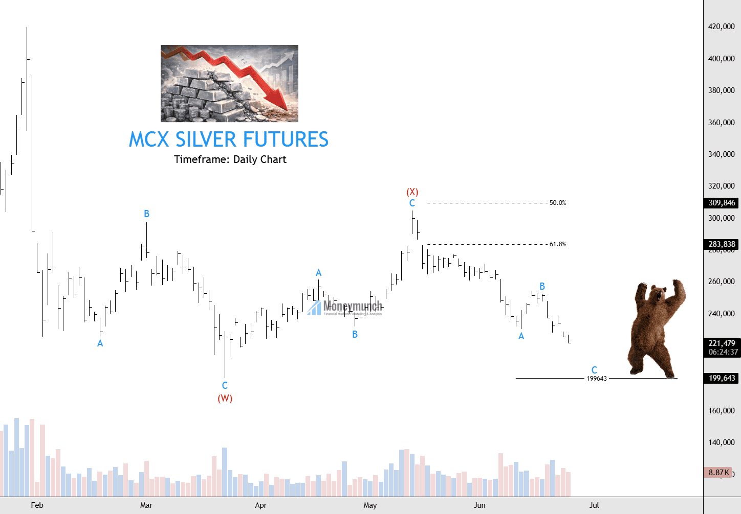 free commodity mcx silver daily chart tips