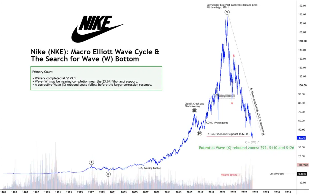 free forex us nike nke stock signals charts