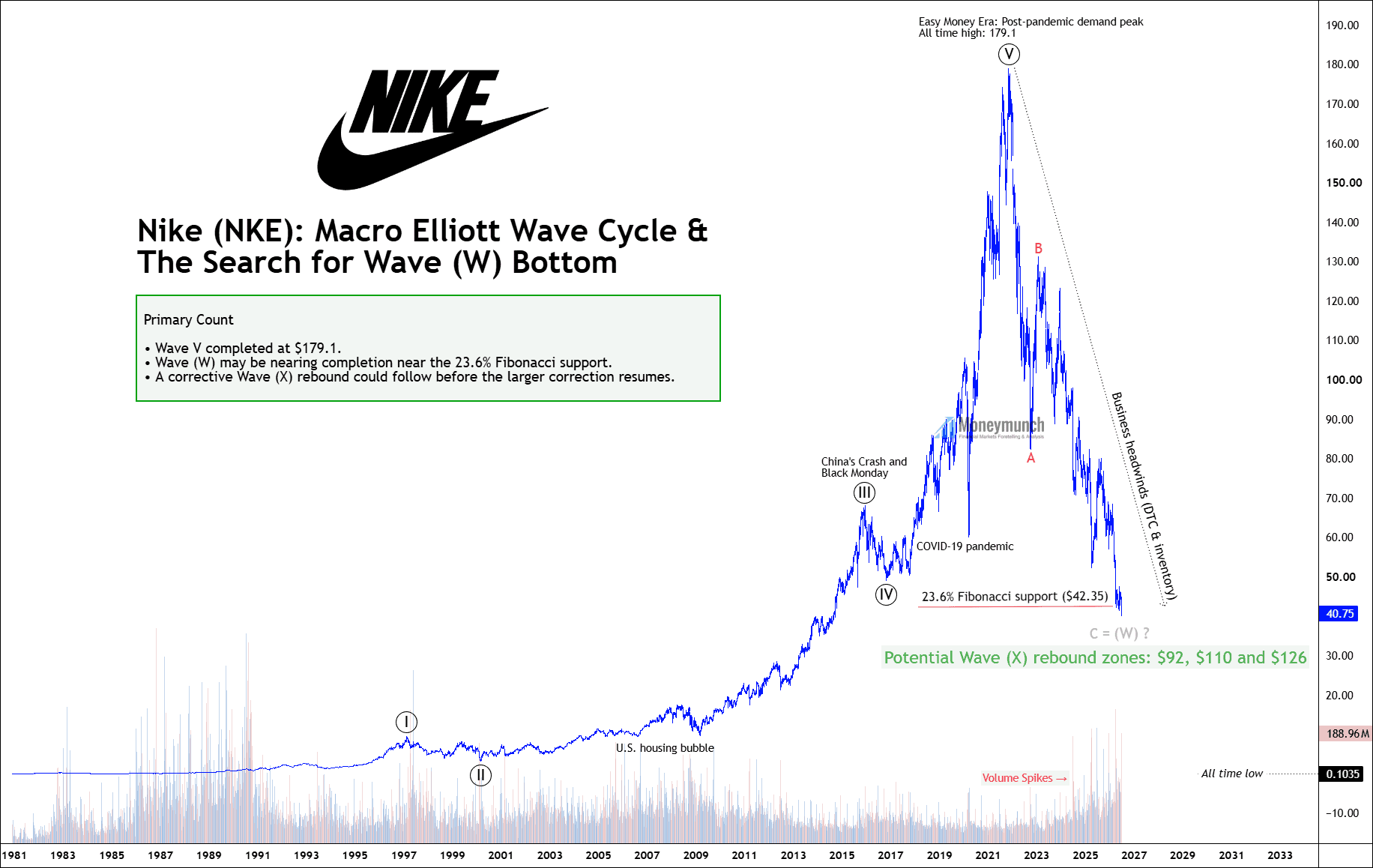 free forex us nike nke stock signals charts