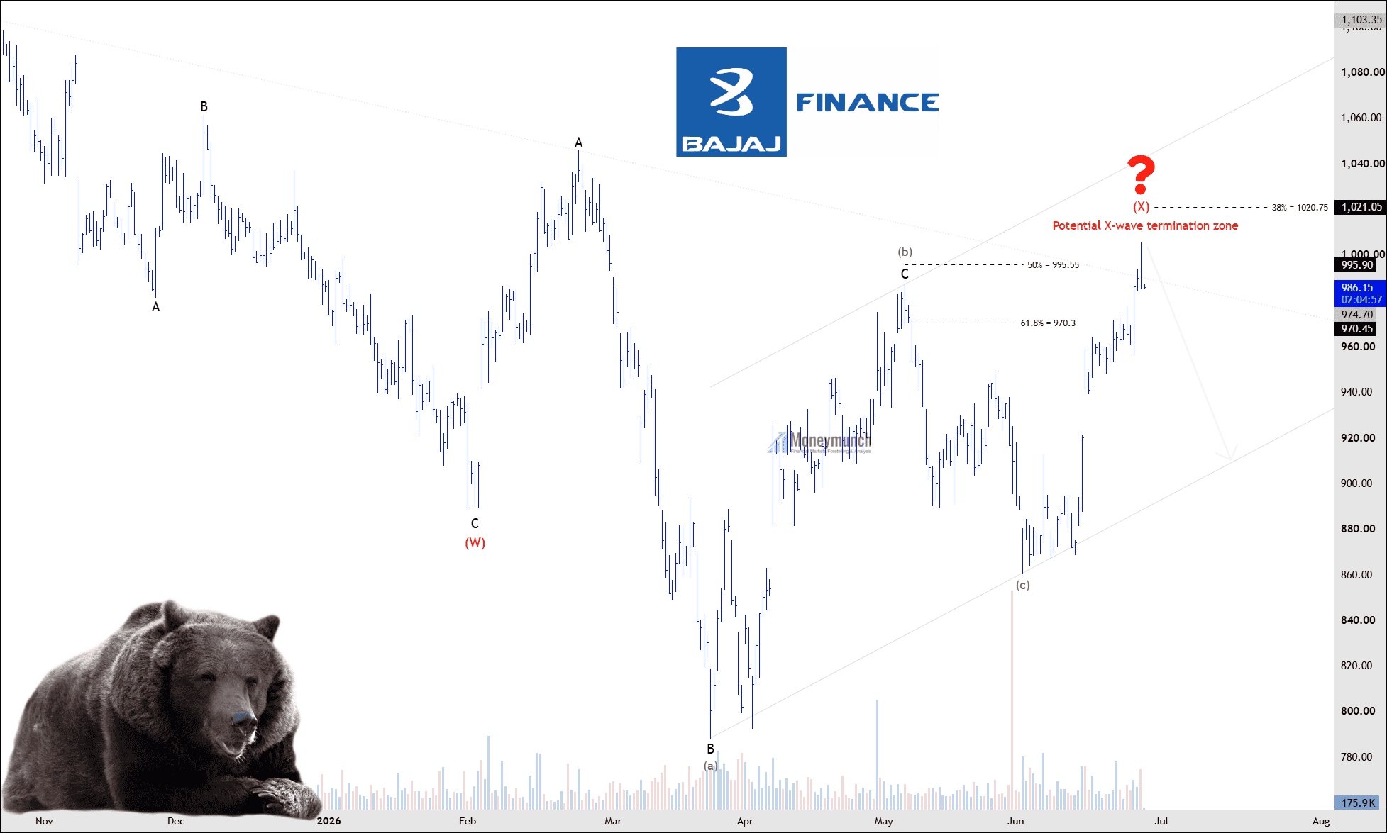 free nse bajaj finance elliott wave wxy analysis chart tips