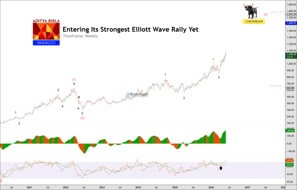 free nse hindalco stock weekly chart tips