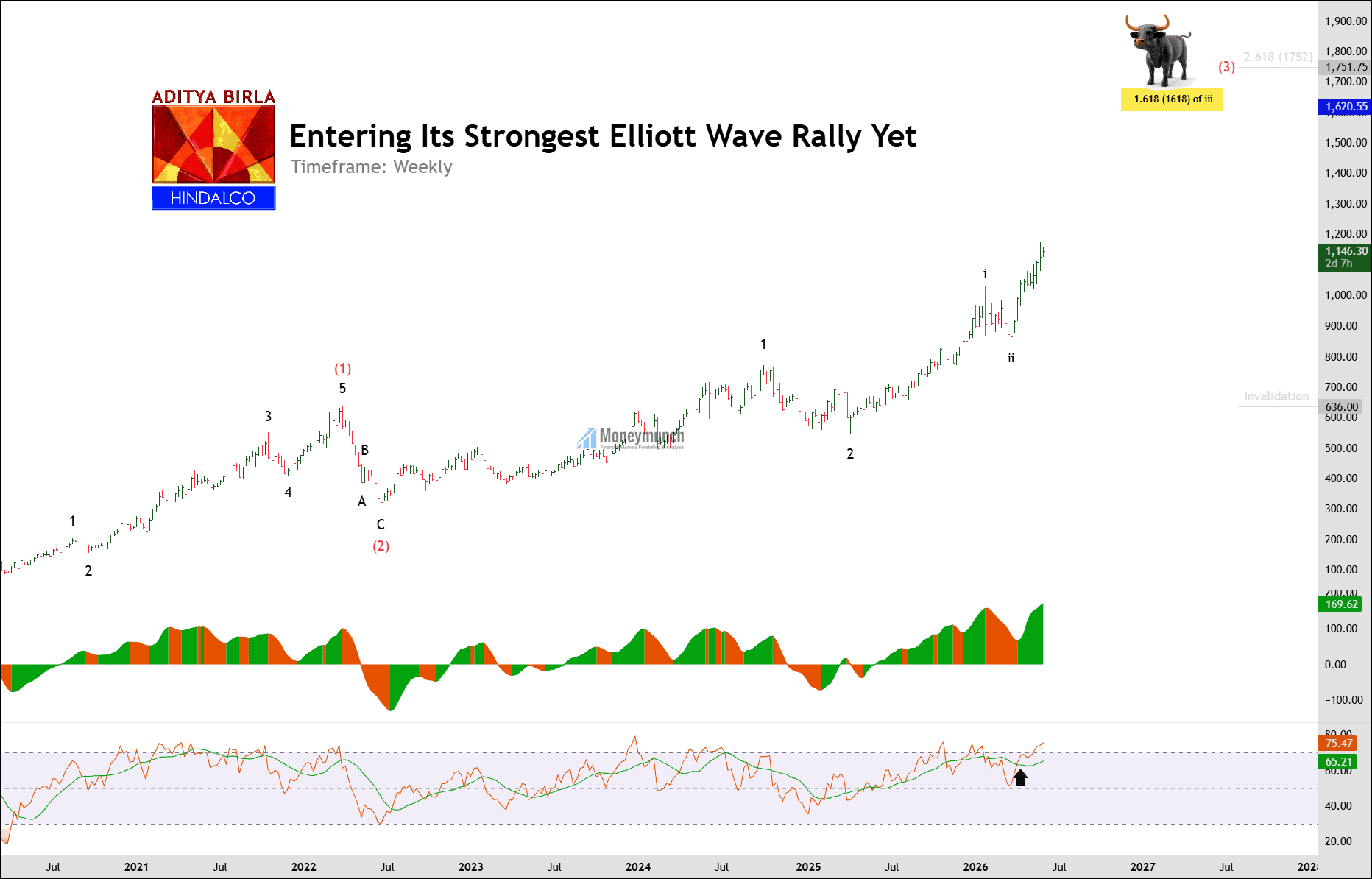 free nse hindalco stock weekly chart tips