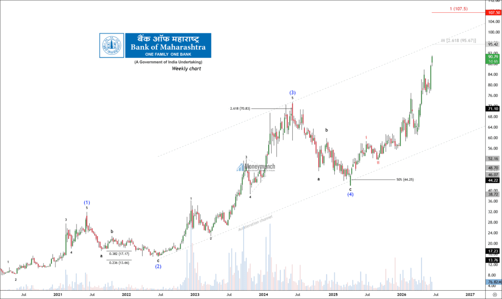 nse bank of maharashtra stock tips elliott wave analysis