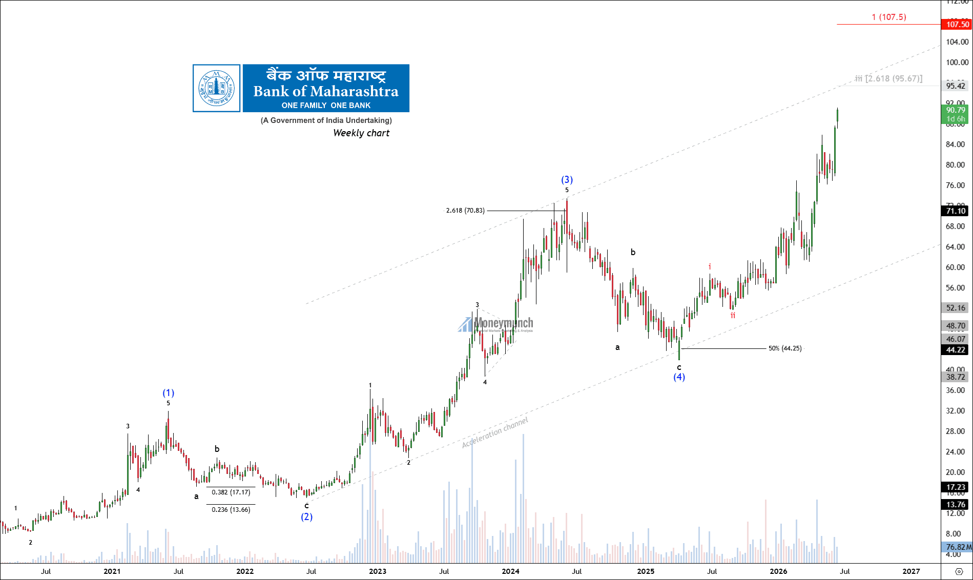 nse bank of maharashtra stock tips elliott wave analysis