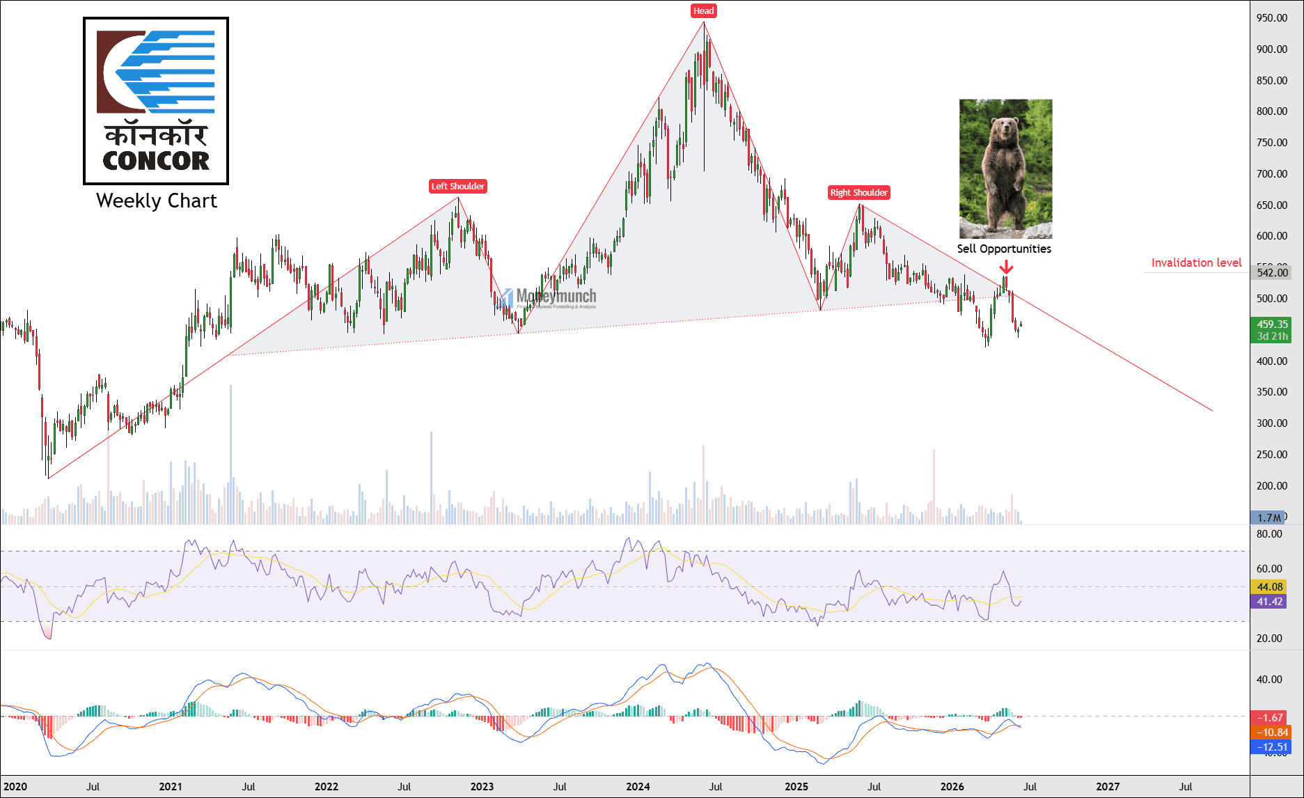 nse free cornor stock chart tips