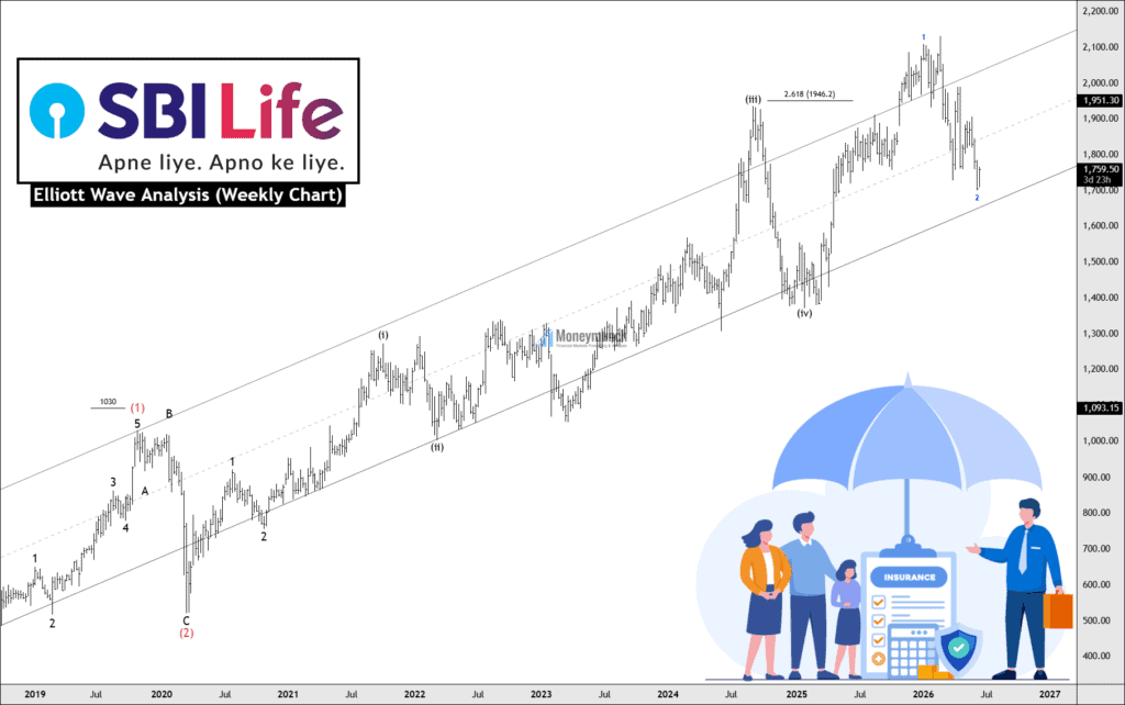 nse free sbi life stock chart tips