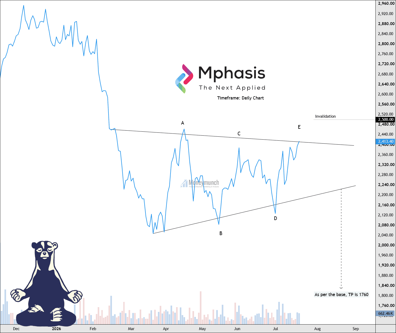 free nse mphasis stock daily chart tips